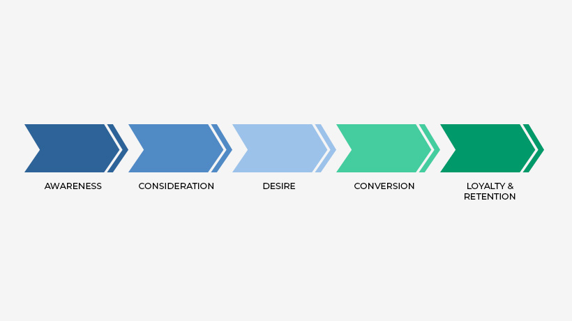 Image of an customer’s journey