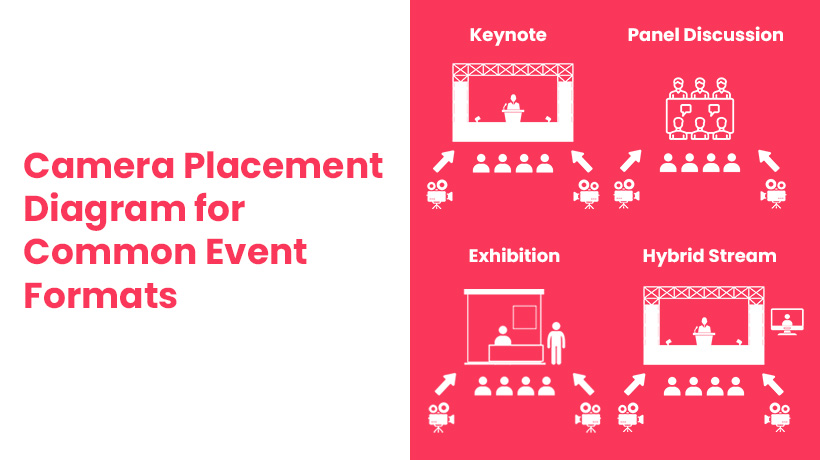 Visual guide showing camera placement diagrams for keynote, panel, exhibition, and hybrid event formats.